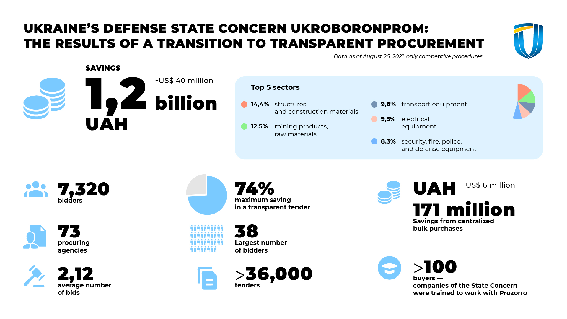 Armed with open data: How Ukraine saved billions on defence procurement ...