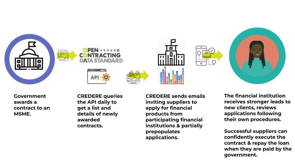 Graphic of how CREDERE works